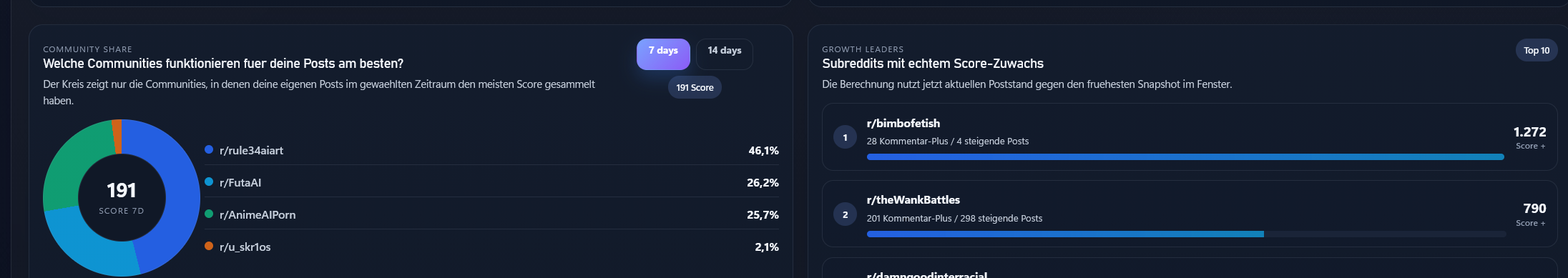 Descubrimiento de comunidades de Reddit